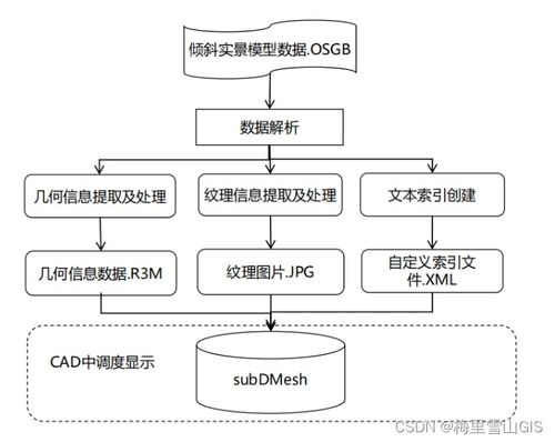 傾斜實景三維建模與BIM模型處理技術(shù)的數(shù)據(jù)處理技術(shù)開發(fā)
